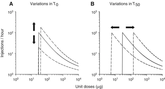 Fig. 7 Effects of allostatic changes in reward function on the dose- dose-injection function