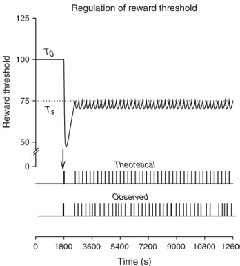 Fig. 3 Simulation of intravenous cocaine self-administration. The top curve represents the threshold-lowering effect of cocaine resulting from the theoretical pattern of self-injections shown in the bottom panel