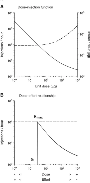 Fig. 4 Simulated dose-injection function for cocaine self-adminis- self-adminis-tration