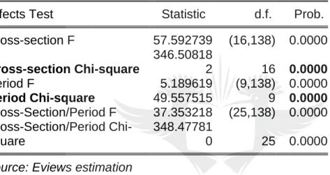 Table 4.4: Redundant Fixed Effects 