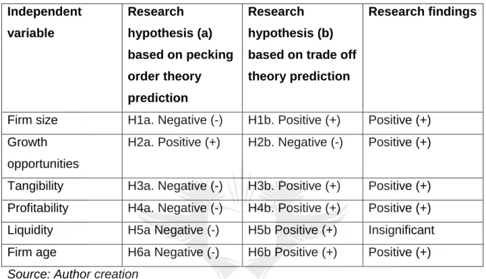 Table 4.8 below presents hypotheses testing research findings.   