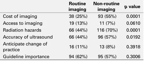 Table 1. UP-03.06. Factors discouraging routine imaging & expectations of future change