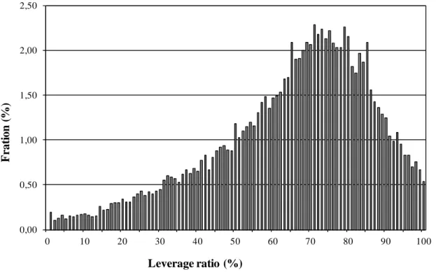Figure 1. Distribution of book leverage 