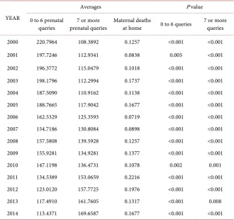 Table 1. Distribution of the maternal death average according to the prenatal queries quantity, from 2000 to 2014, in Rio Grande do Norte, Brazil, 2016