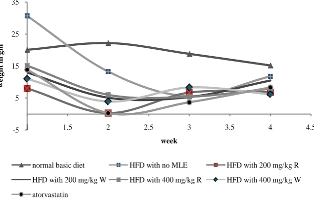 Figure 1. Weight gain in rats fed on different diets and extracts.