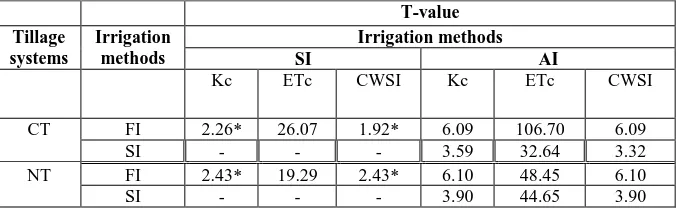TABLE 9. T-test values (over the two seasons) for the difference between irrigation  methods on (Kc, ETc and CWSI) under the two tillage systems  