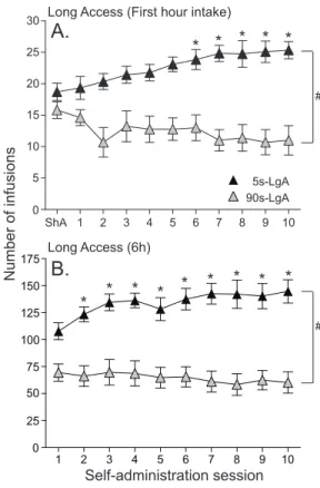 Fig. 6.  In rats given extended daily access to cocaine, only those self- self-administering  rapid  cocaine  injections  escalate  their  drug  intake  over  time