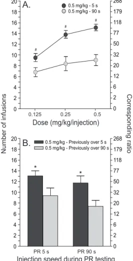 Fig. 7.  The self-administration of rapid cocaine injections in the past  leads to increased motivation to take the drug in the future