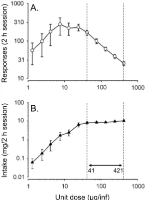 Fig. 4.  The effect of manipulating dose on rate of responding (A) and  total  intake  (B)  for  a  group  of  rats  self-administering  intravenous 