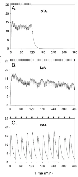 Fig. 5.  The pattern of intake and modelled cocaine levels in the brain  for  representative  animals  tested  during  three  distinct   self-administration procedures