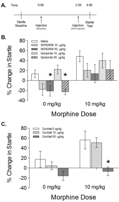 Figure 9. Activation of both D1- and D2-like receptors relieves withdrawal from  systemic morphine
