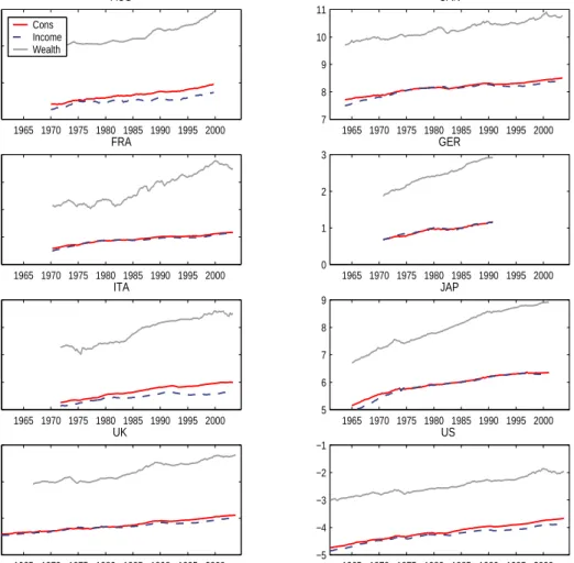 Figure 1. Consumption, Wealth and Income: G8 Countries 1965 1970 1975 1980 1985 1990 1995 20009101112AUSCons  IncomeWealth 1965 1970 1975 1980 1985 1990 1995 20007891011CAN 1965 1970 1975 1980 1985 1990 1995 200001234FRA 1965 1970 1975 1980 1985 1990 1995 