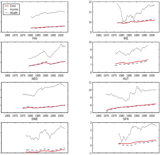 Figure 2. Consumption, Wealth and Income: Small Countries 1965 1970 1975 1980 1985 1990 1995 20000246BELCons  IncomeWealth 1965 1970 1975 1980 1985 1990 1995 20009101112DEN 1965 1970 1975 1980 1985 1990 1995 200078910FIN 1965 1970 1975 1980 1985 1990 1995 