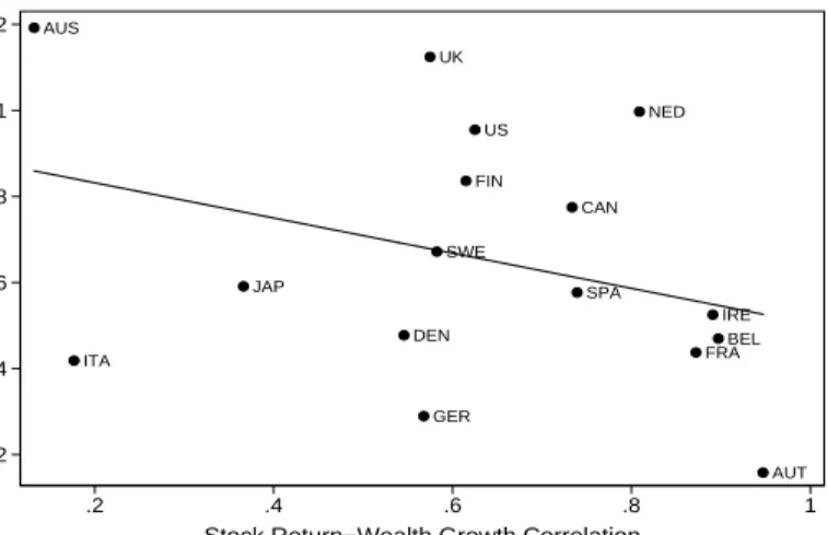 Figure 10. Correlation between Stock Returns and Wealth Growth vs. Stock Market Capitalization