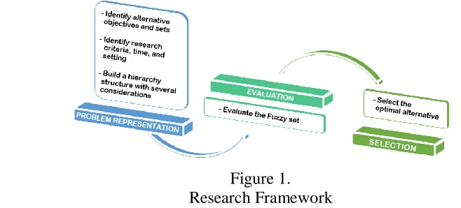 Figure 1.                                                                                                                                                                                                                                                                                                                                                                                                                                                                                                                                                                                                                                                                                                                                                                                                                                                                                                                                                                                                                                                                                                                                                                                                  Research Framework 