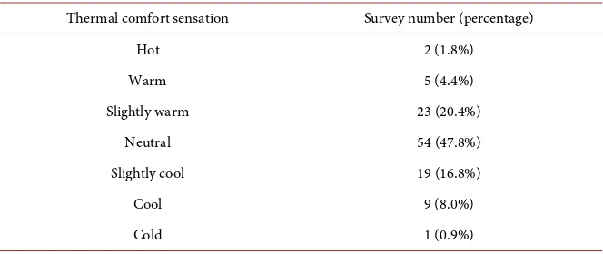 Table 3. The survey results of thermal comfort sensations. 