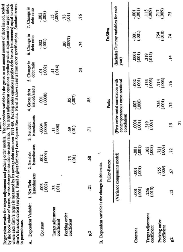 Table 2  Regression results for taigct adjustment and pecking order modcls. The dependent variable is the gross or net annual amount of debt issued, scaled  by the book value of assets, or the change in the debt-to-asset ratio