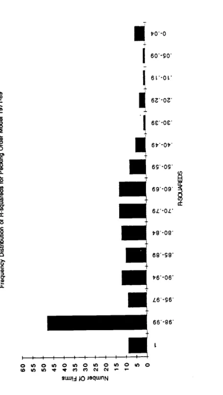 Figure 2b  Frequency Distribution of R-squareds for Pecking Order Model 1971-89  I  32 