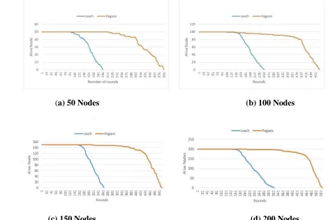 Fig. 1 The lifetime of LEACH and PEGASIS protocols 