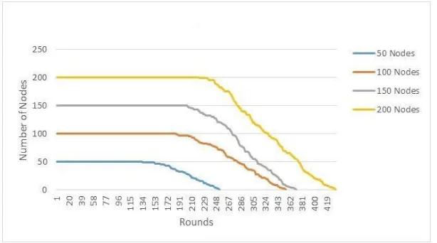 Fig. 3 Lifetime of LEACH protocol at 0.05 probability 