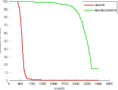 Fig. 5 Lifetime of LEACH protocol and modified LEACH protocol 