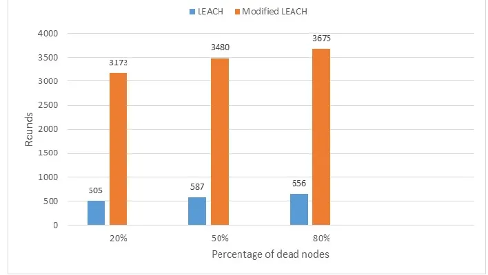 Fig. 6 Comparative analysis of LEACH and modified LEACH protocols 