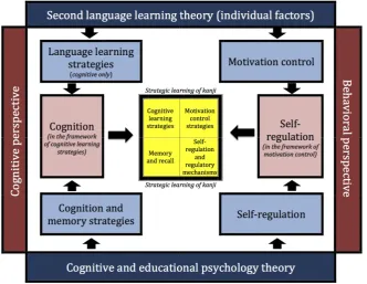Figure 1. The research framework of the study. 