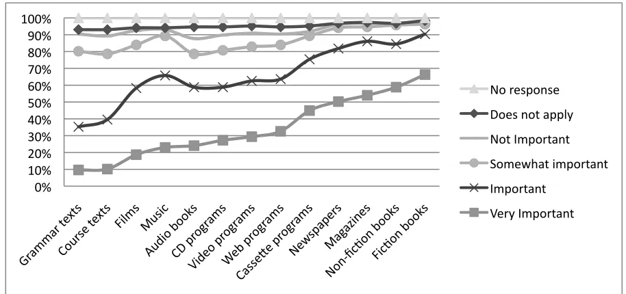 Figure 2. Stated importance of individual information resources in the CAADI 