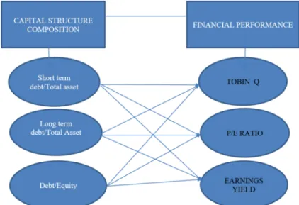 FIG 1 : Conceptualized Framework of Capital Structure Composition and Financial Performance of Food  and Beverage Firms in Nigeria 