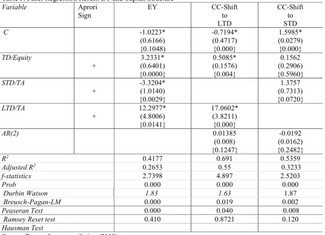 Table 5. Panel Regression Result: EY and Capital Structure 