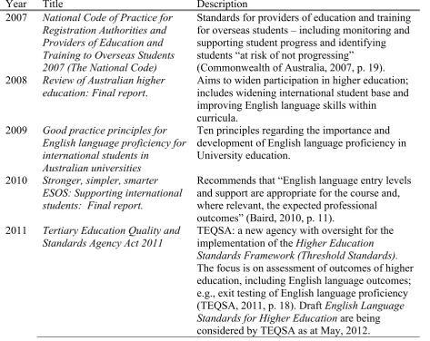 Table 1. A policy framework for English language proficiency in Australian higher education