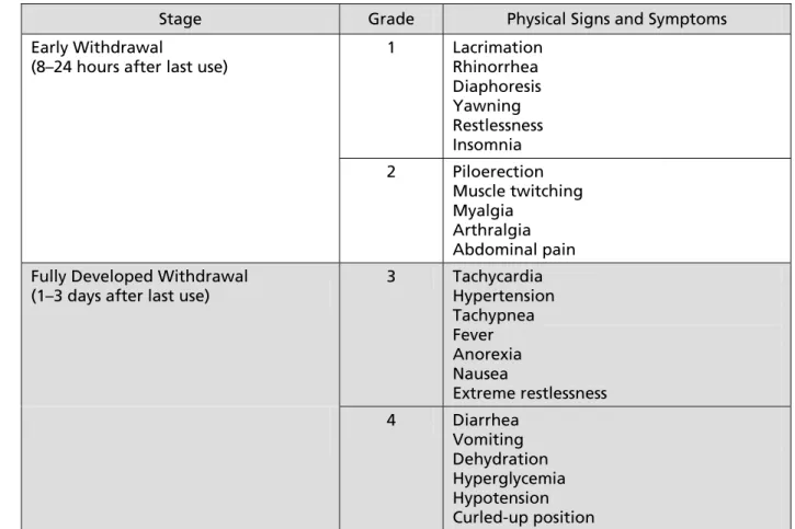 Figure 1. Staging and Grading Systems of Opioid Withdrawal 