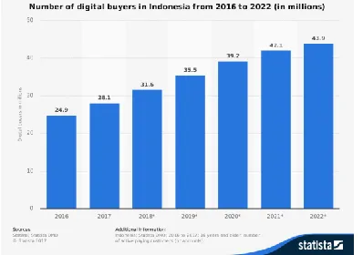 Fig 1: E-commerce buyers in 2016 to 2017 and prediction until 2022 by Statista.com[2] 