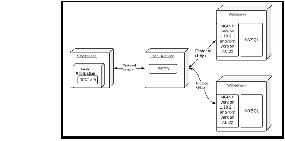 Fig 4: Findo Current System 