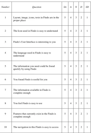 Table 1: Findo User Acceptance Test Questionnaire 