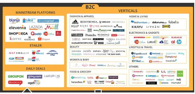 Fig 2: E-Commerce platform for B2B and C2C in Indonesia[3] 