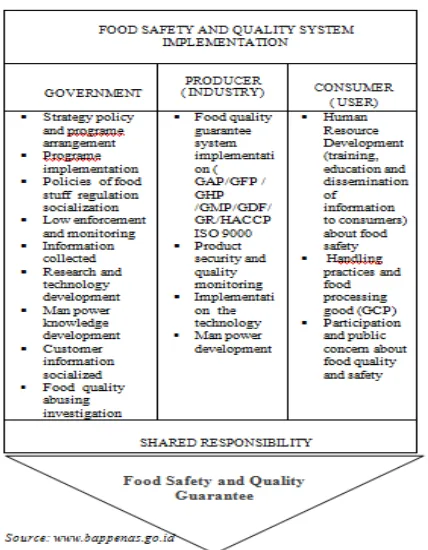 Figure 2. Relation among government responsibility , products industry and  consumer in implementing safety food system 
