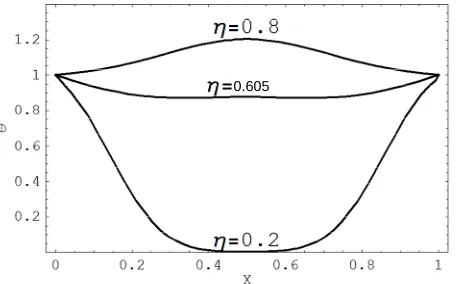 Figure 1. Variation of dimensionless temperature θ for a thin gold film of B = 4:7222E−2; with dimensionless thick- ness L = 1 at dimensionless times η = 0.2, 0.605, 0.8