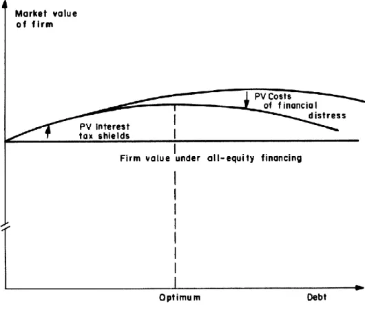 Figure 3: The relationship between K e , K d  and WACC under trade-off theory 