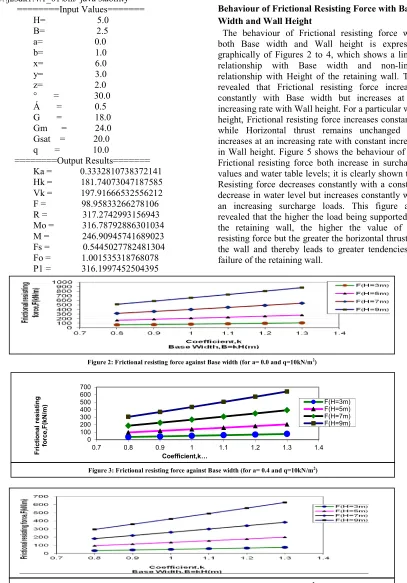 Figure 4: Frictional resisting force against Base width (for a= 0.8 and q=10kN/m2) 