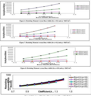 Figure 9: Behaviour of Resisting Moment against Base width (H=3m)