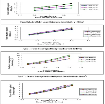 Figure 10: Factor of Safety against Sliding versus Base width (for q= 10kN/m2) 