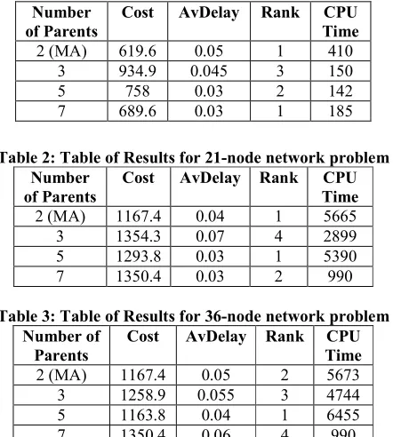 Table 2: Table of Results for 21-node network problem 
