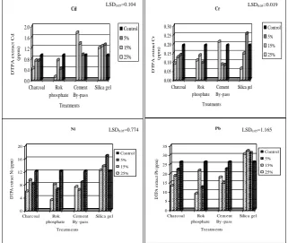 Fig. 1. Effect of charcoal active carbon (AC), cement By-pass (CB), silica gel (SI) and rock  phosphate (RP) application on DTPA extractable Cd, Cr, Ni and Pb (ppm)