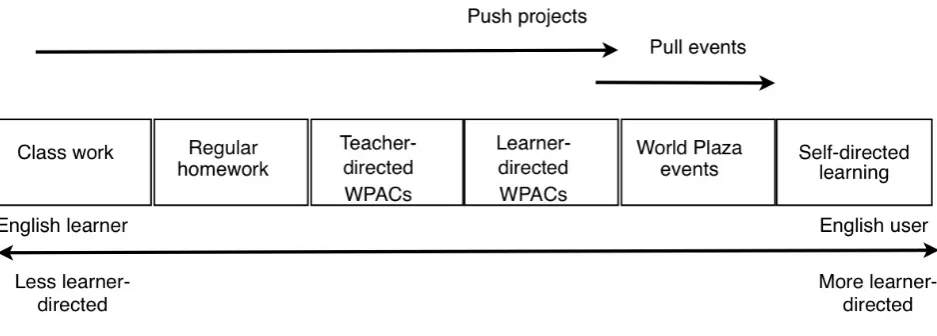 Figure 2: Developing greater learner-directedness: push projects and pull events 