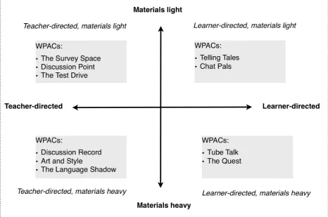 Figure 1. Push activities – WPACs framework 