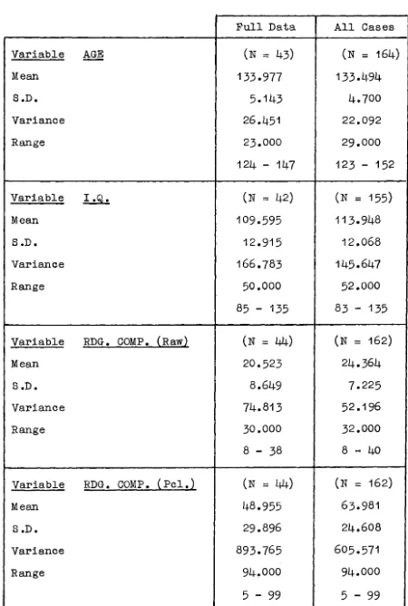 TABLE III - Statistics ror Subjects' Age, I.Q. and Reading 