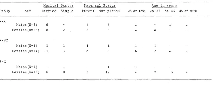 Table 2 Data on Sex, Marital Status, Parental Status and Age of Teachers 