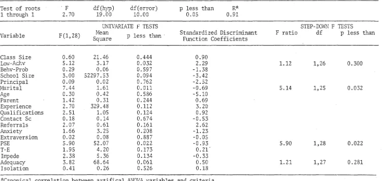 Table 6 Multivariate Analysis of Variance (MANOVA) of Teacher Data for N-R and S-C Groups: Groups Main Effect 
