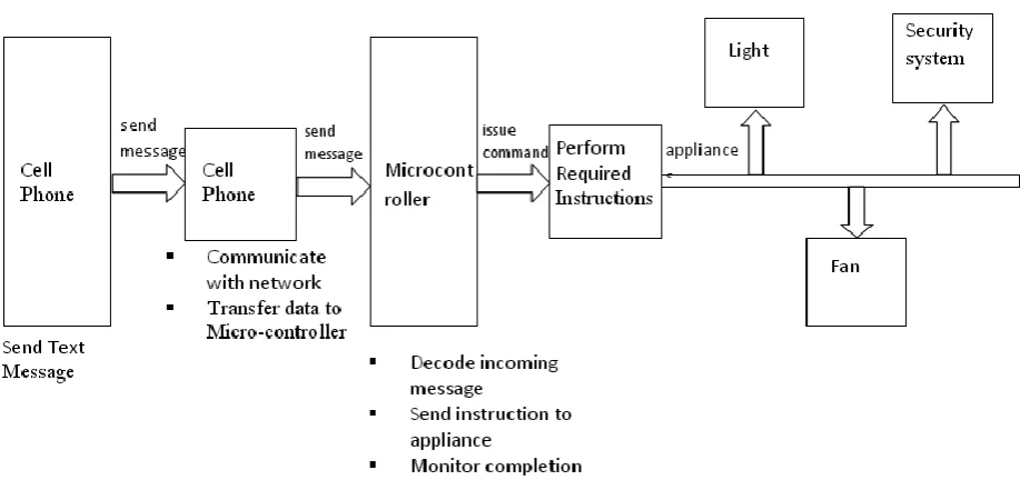 Figure 6 shows the operation flow pattern of the whole system, while figure 7 is the operating flow cart